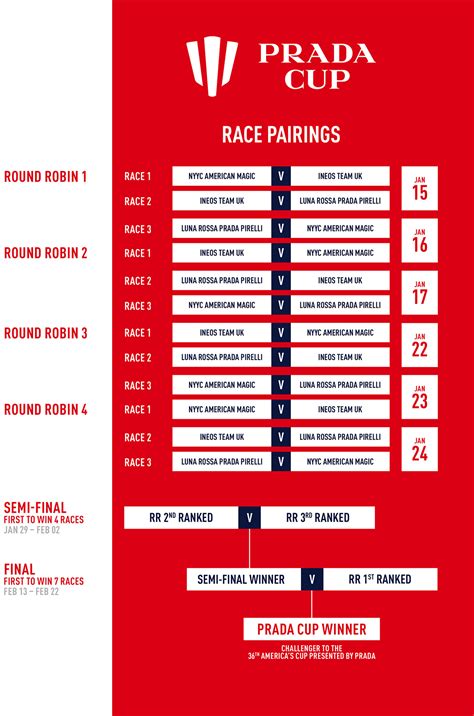 risultati round robin prada cup|PRADA Cup Day 2 .